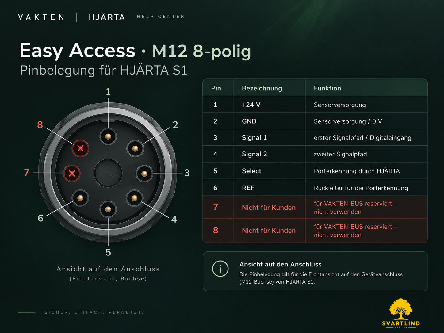 Pinbelegung des 8-poligen M12 Easy-Access-Anschlusses